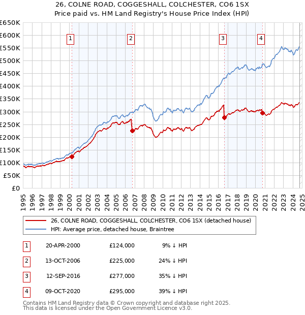 26, COLNE ROAD, COGGESHALL, COLCHESTER, CO6 1SX: Price paid vs HM Land Registry's House Price Index