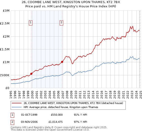 26, COOMBE LANE WEST, KINGSTON UPON THAMES, KT2 7BX: Price paid vs HM Land Registry's House Price Index