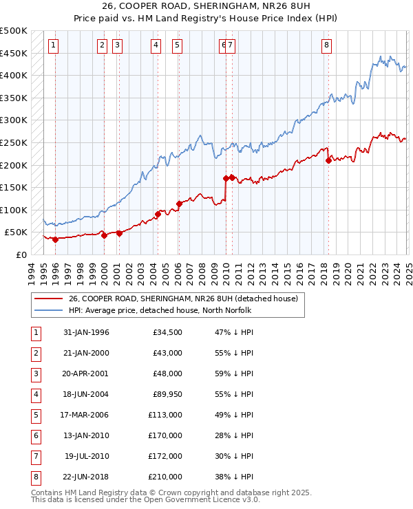 26, COOPER ROAD, SHERINGHAM, NR26 8UH: Price paid vs HM Land Registry's House Price Index