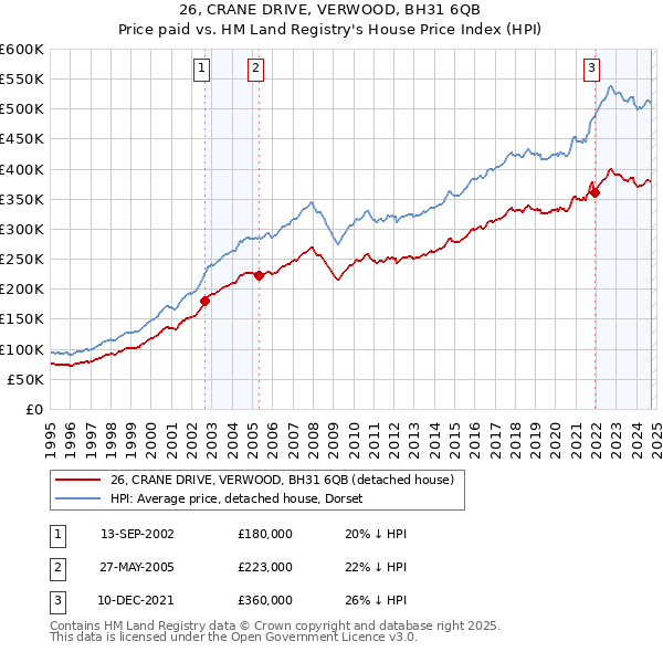 26, CRANE DRIVE, VERWOOD, BH31 6QB: Price paid vs HM Land Registry's House Price Index