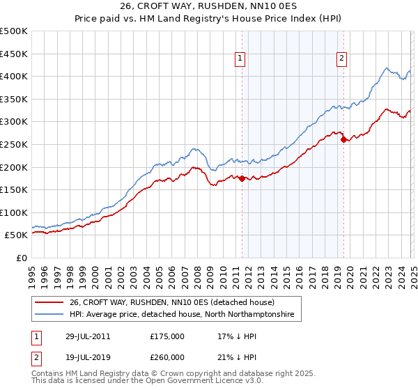 26, CROFT WAY, RUSHDEN, NN10 0ES: Price paid vs HM Land Registry's House Price Index