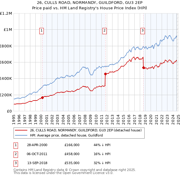 26, CULLS ROAD, NORMANDY, GUILDFORD, GU3 2EP: Price paid vs HM Land Registry's House Price Index