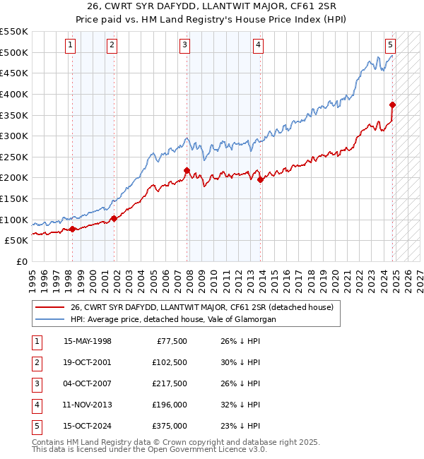 26, CWRT SYR DAFYDD, LLANTWIT MAJOR, CF61 2SR: Price paid vs HM Land Registry's House Price Index