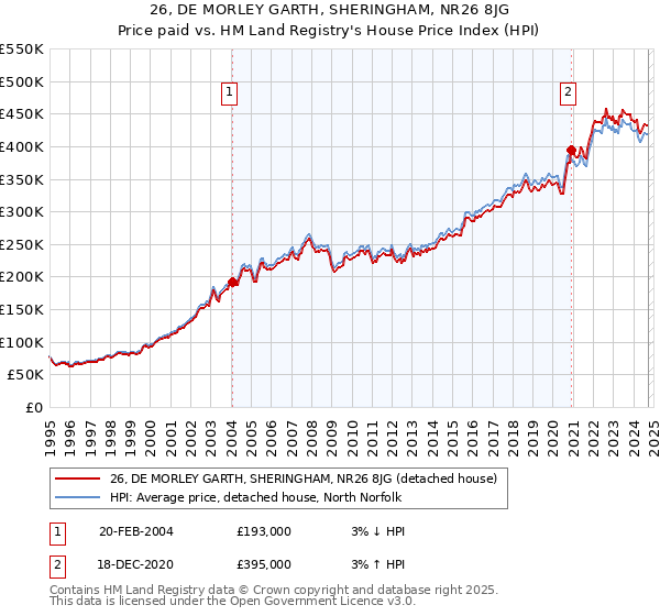 26, DE MORLEY GARTH, SHERINGHAM, NR26 8JG: Price paid vs HM Land Registry's House Price Index