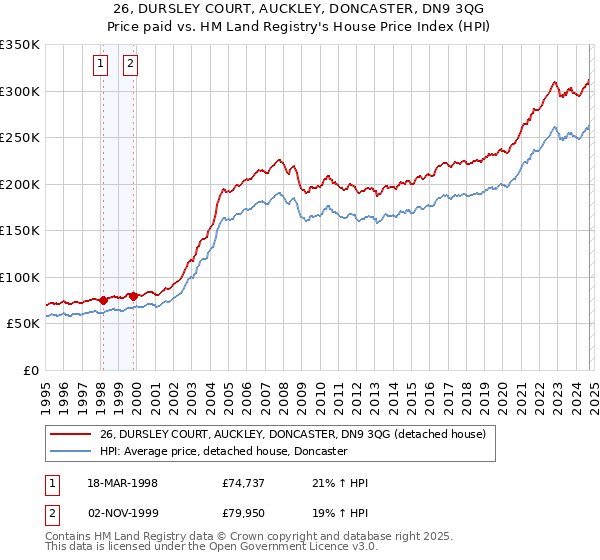 26, DURSLEY COURT, AUCKLEY, DONCASTER, DN9 3QG: Price paid vs HM Land Registry's House Price Index