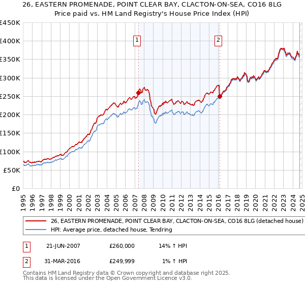 26, EASTERN PROMENADE, POINT CLEAR BAY, CLACTON-ON-SEA, CO16 8LG: Price paid vs HM Land Registry's House Price Index