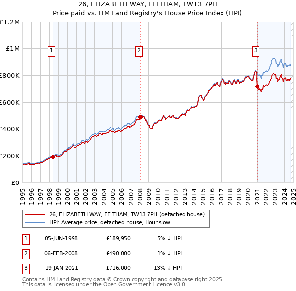 26, ELIZABETH WAY, FELTHAM, TW13 7PH: Price paid vs HM Land Registry's House Price Index