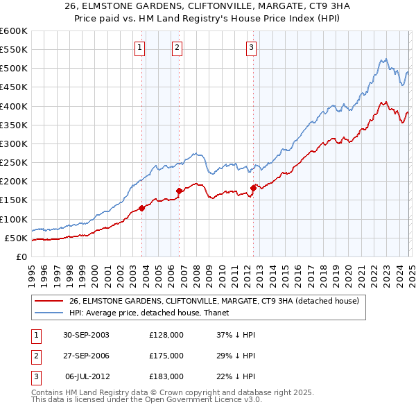 26, ELMSTONE GARDENS, CLIFTONVILLE, MARGATE, CT9 3HA: Price paid vs HM Land Registry's House Price Index