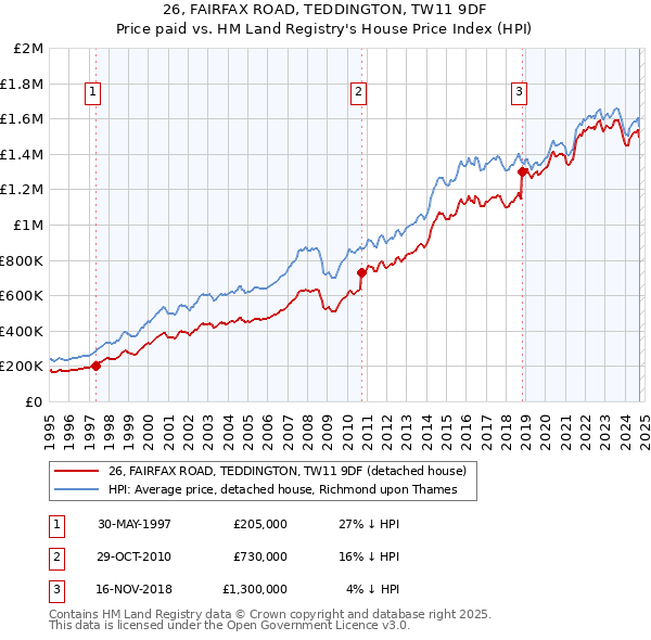 26, FAIRFAX ROAD, TEDDINGTON, TW11 9DF: Price paid vs HM Land Registry's House Price Index