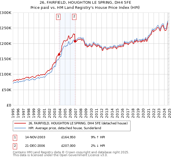 26, FAIRFIELD, HOUGHTON LE SPRING, DH4 5FE: Price paid vs HM Land Registry's House Price Index