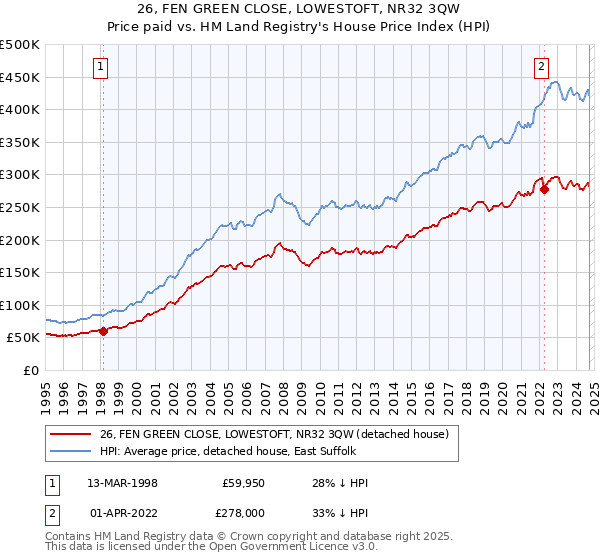 26, FEN GREEN CLOSE, LOWESTOFT, NR32 3QW: Price paid vs HM Land Registry's House Price Index