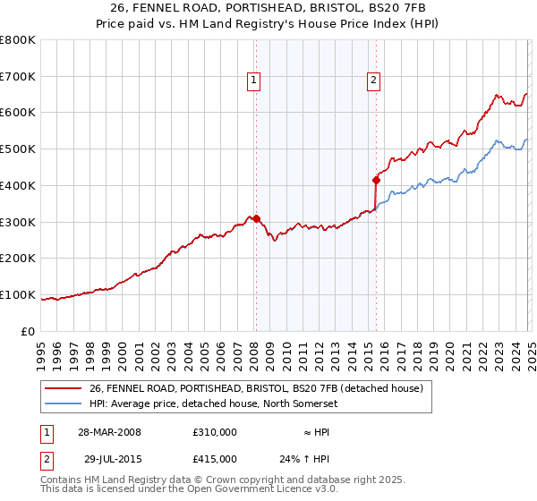 26, FENNEL ROAD, PORTISHEAD, BRISTOL, BS20 7FB: Price paid vs HM Land Registry's House Price Index