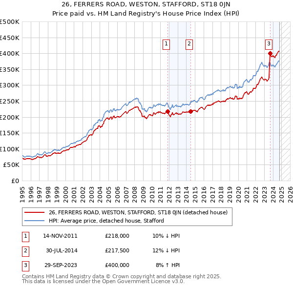 26, FERRERS ROAD, WESTON, STAFFORD, ST18 0JN: Price paid vs HM Land Registry's House Price Index