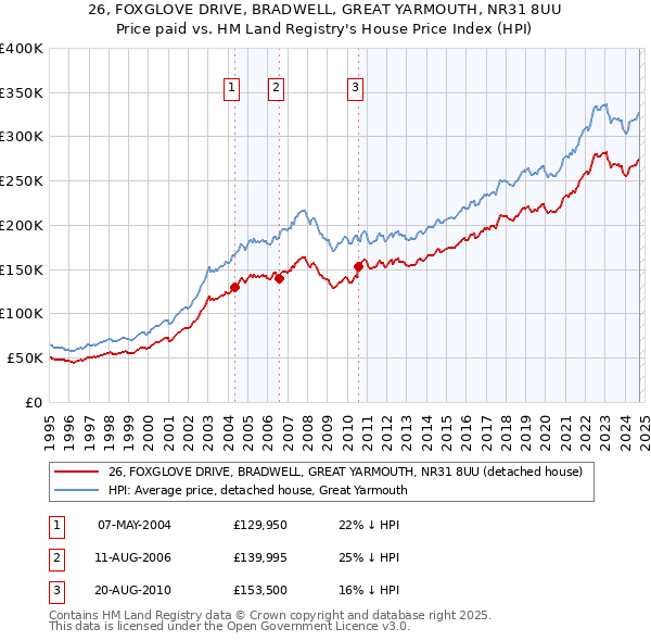 26, FOXGLOVE DRIVE, BRADWELL, GREAT YARMOUTH, NR31 8UU: Price paid vs HM Land Registry's House Price Index