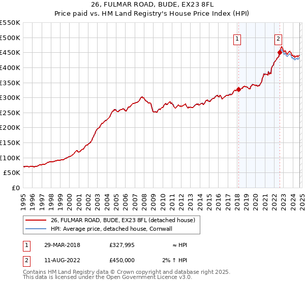 26, FULMAR ROAD, BUDE, EX23 8FL: Price paid vs HM Land Registry's House Price Index