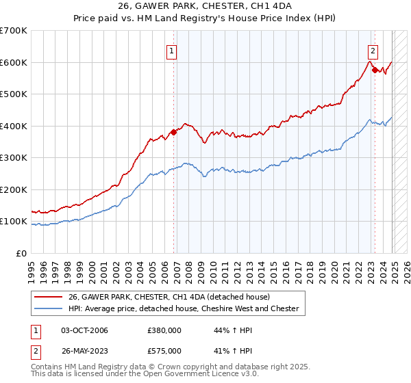 26, GAWER PARK, CHESTER, CH1 4DA: Price paid vs HM Land Registry's House Price Index