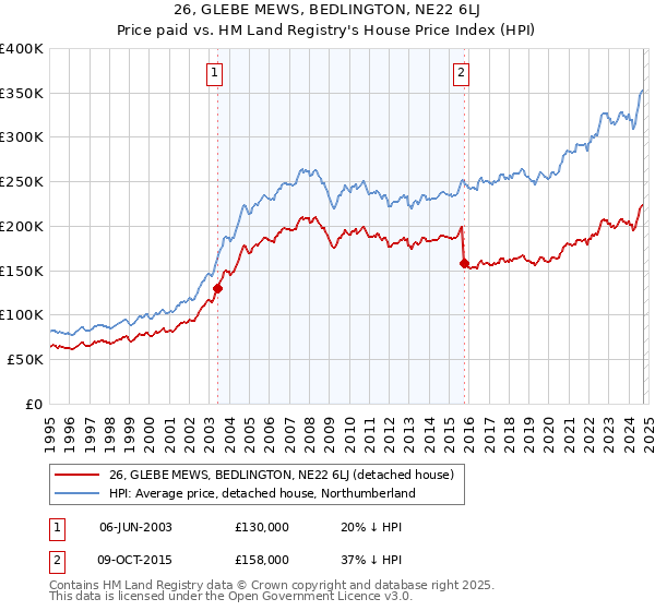 26, GLEBE MEWS, BEDLINGTON, NE22 6LJ: Price paid vs HM Land Registry's House Price Index