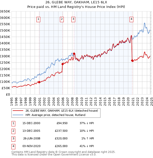 26, GLEBE WAY, OAKHAM, LE15 6LX: Price paid vs HM Land Registry's House Price Index