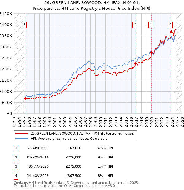 26, GREEN LANE, SOWOOD, HALIFAX, HX4 9JL: Price paid vs HM Land Registry's House Price Index