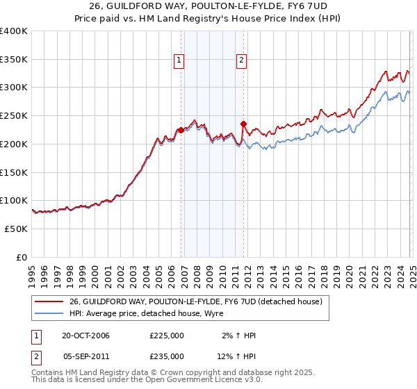 26, GUILDFORD WAY, POULTON-LE-FYLDE, FY6 7UD: Price paid vs HM Land Registry's House Price Index