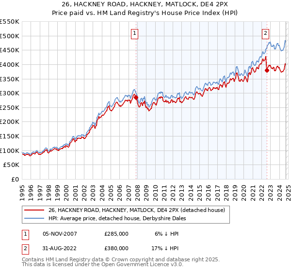 26, HACKNEY ROAD, HACKNEY, MATLOCK, DE4 2PX: Price paid vs HM Land Registry's House Price Index