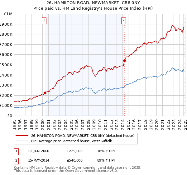 26, HAMILTON ROAD, NEWMARKET, CB8 0NY: Price paid vs HM Land Registry's House Price Index