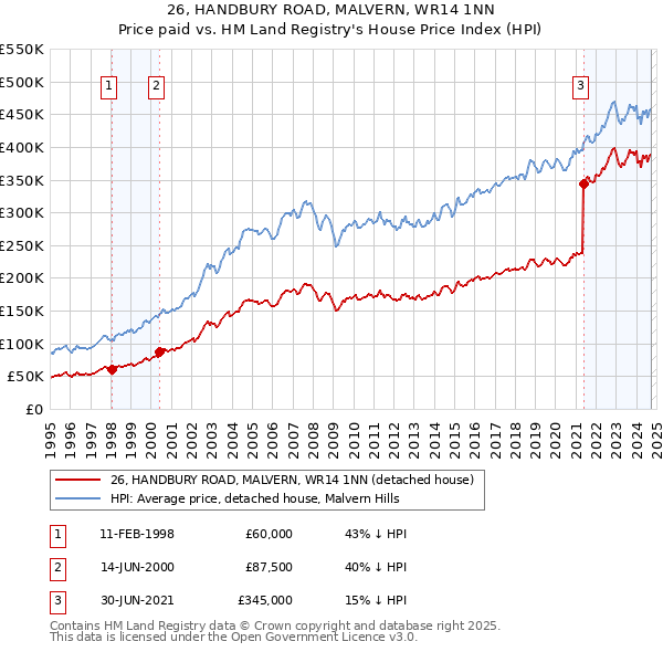 26, HANDBURY ROAD, MALVERN, WR14 1NN: Price paid vs HM Land Registry's House Price Index