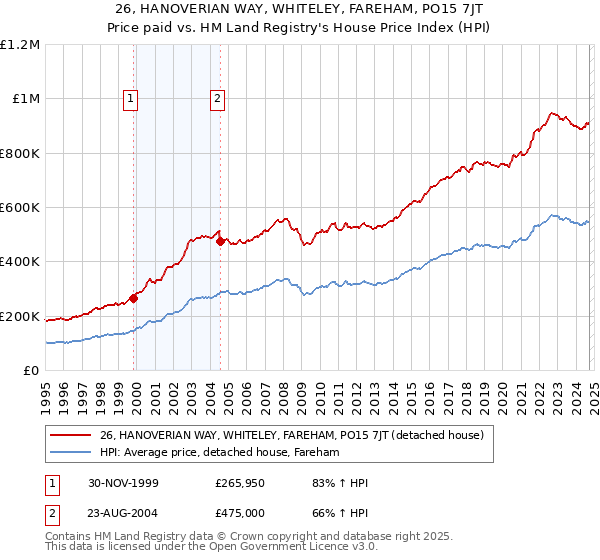 26, HANOVERIAN WAY, WHITELEY, FAREHAM, PO15 7JT: Price paid vs HM Land Registry's House Price Index