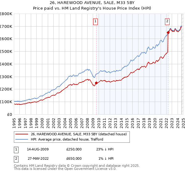 26, HAREWOOD AVENUE, SALE, M33 5BY: Price paid vs HM Land Registry's House Price Index