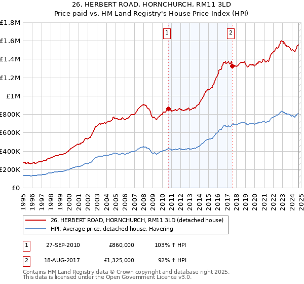 26, HERBERT ROAD, HORNCHURCH, RM11 3LD: Price paid vs HM Land Registry's House Price Index