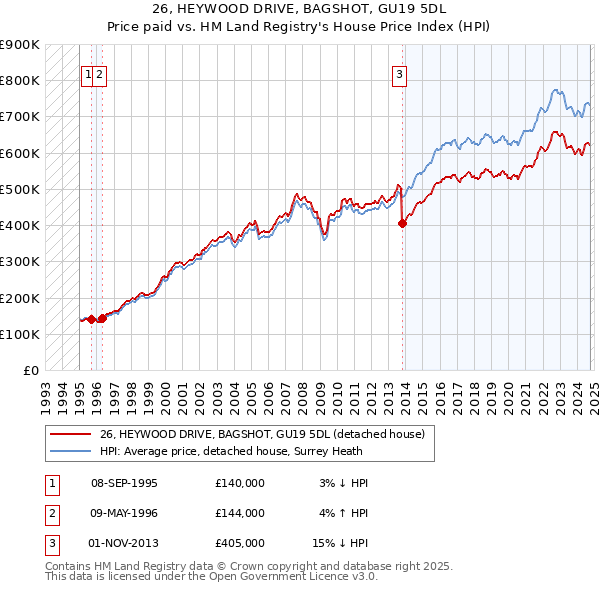 26, HEYWOOD DRIVE, BAGSHOT, GU19 5DL: Price paid vs HM Land Registry's House Price Index