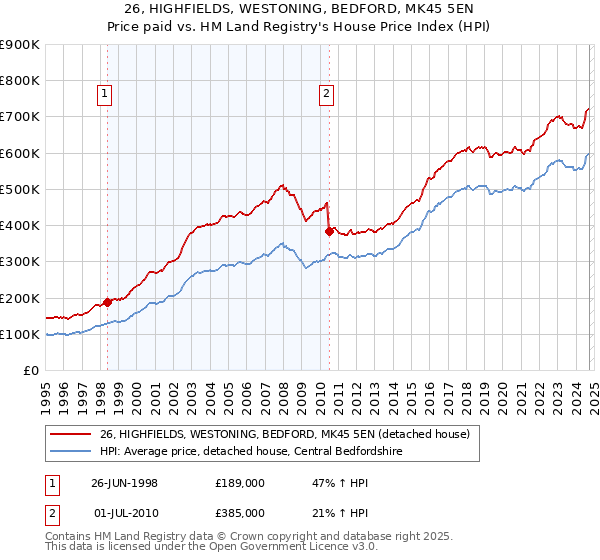 26, HIGHFIELDS, WESTONING, BEDFORD, MK45 5EN: Price paid vs HM Land Registry's House Price Index