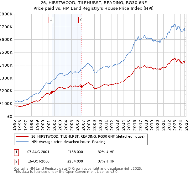 26, HIRSTWOOD, TILEHURST, READING, RG30 6NF: Price paid vs HM Land Registry's House Price Index