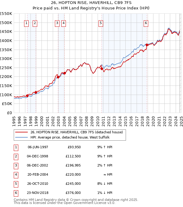 26, HOPTON RISE, HAVERHILL, CB9 7FS: Price paid vs HM Land Registry's House Price Index