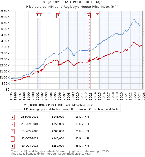 26, JACOBS ROAD, POOLE, BH15 4QZ: Price paid vs HM Land Registry's House Price Index