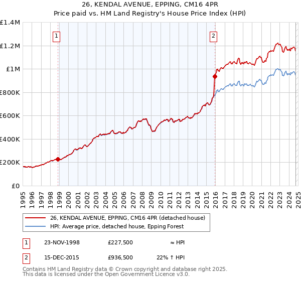 26, KENDAL AVENUE, EPPING, CM16 4PR: Price paid vs HM Land Registry's House Price Index