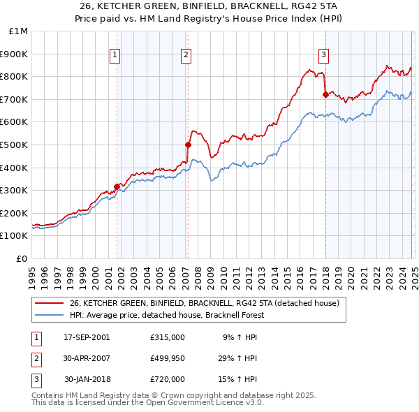 26, KETCHER GREEN, BINFIELD, BRACKNELL, RG42 5TA: Price paid vs HM Land Registry's House Price Index