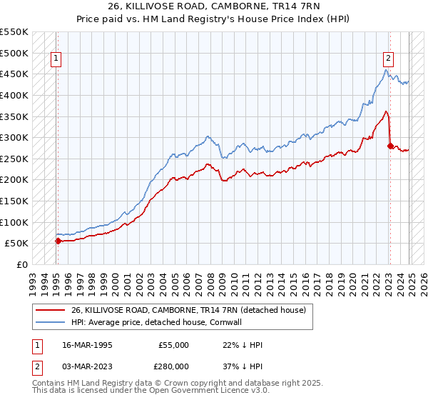 26, KILLIVOSE ROAD, CAMBORNE, TR14 7RN: Price paid vs HM Land Registry's House Price Index