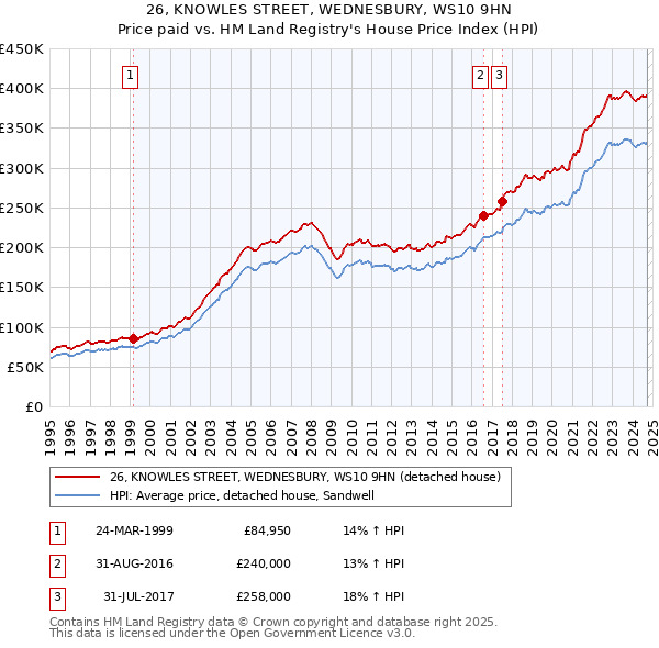 26, KNOWLES STREET, WEDNESBURY, WS10 9HN: Price paid vs HM Land Registry's House Price Index