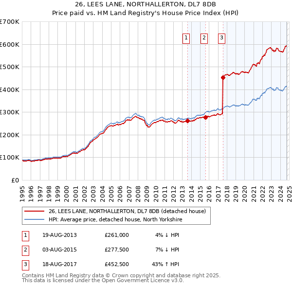 26, LEES LANE, NORTHALLERTON, DL7 8DB: Price paid vs HM Land Registry's House Price Index