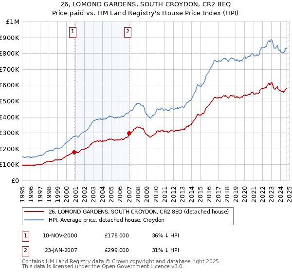 26, LOMOND GARDENS, SOUTH CROYDON, CR2 8EQ: Price paid vs HM Land Registry's House Price Index