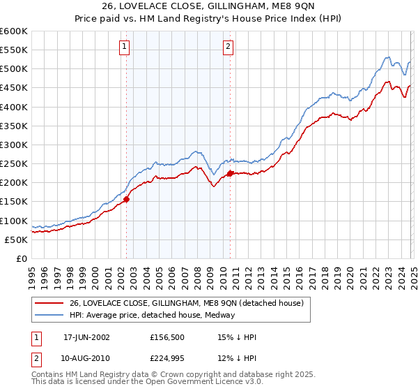 26, LOVELACE CLOSE, GILLINGHAM, ME8 9QN: Price paid vs HM Land Registry's House Price Index