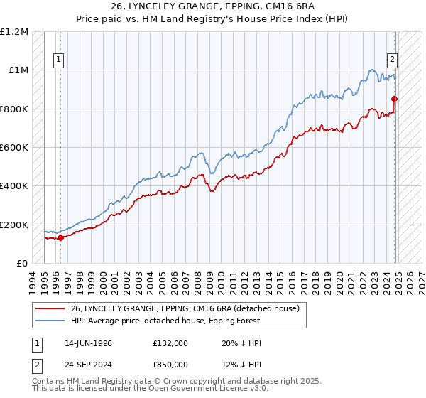 26, LYNCELEY GRANGE, EPPING, CM16 6RA: Price paid vs HM Land Registry's House Price Index