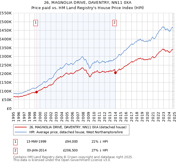 26, MAGNOLIA DRIVE, DAVENTRY, NN11 0XA: Price paid vs HM Land Registry's House Price Index