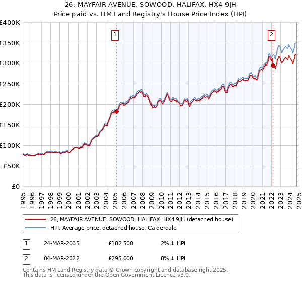 26, MAYFAIR AVENUE, SOWOOD, HALIFAX, HX4 9JH: Price paid vs HM Land Registry's House Price Index