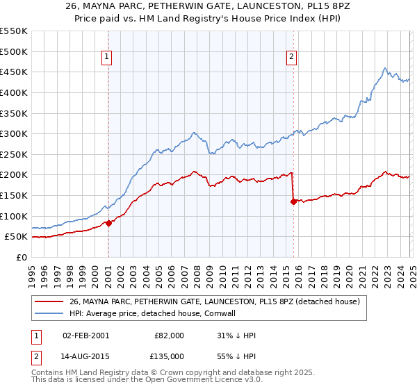 26, MAYNA PARC, PETHERWIN GATE, LAUNCESTON, PL15 8PZ: Price paid vs HM Land Registry's House Price Index