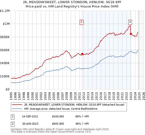 26, MEADOWSWEET, LOWER STONDON, HENLOW, SG16 6PF: Price paid vs HM Land Registry's House Price Index