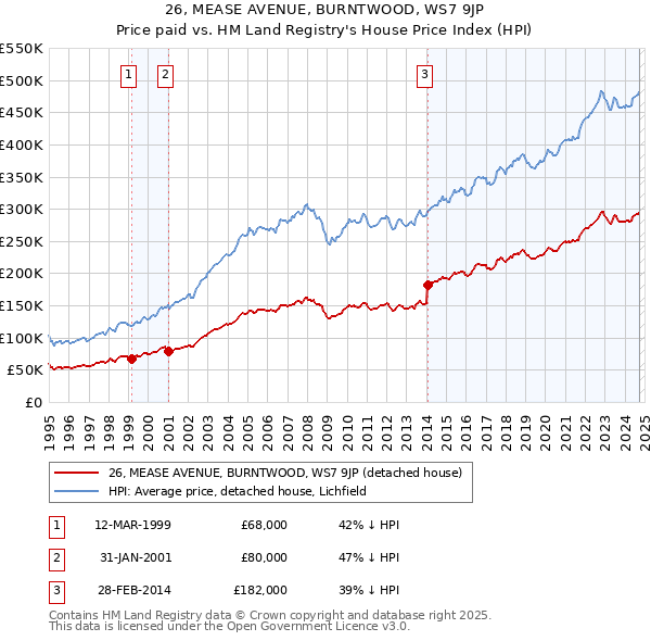 26, MEASE AVENUE, BURNTWOOD, WS7 9JP: Price paid vs HM Land Registry's House Price Index