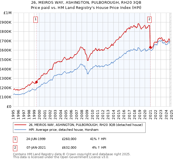 26, MEIROS WAY, ASHINGTON, PULBOROUGH, RH20 3QB: Price paid vs HM Land Registry's House Price Index