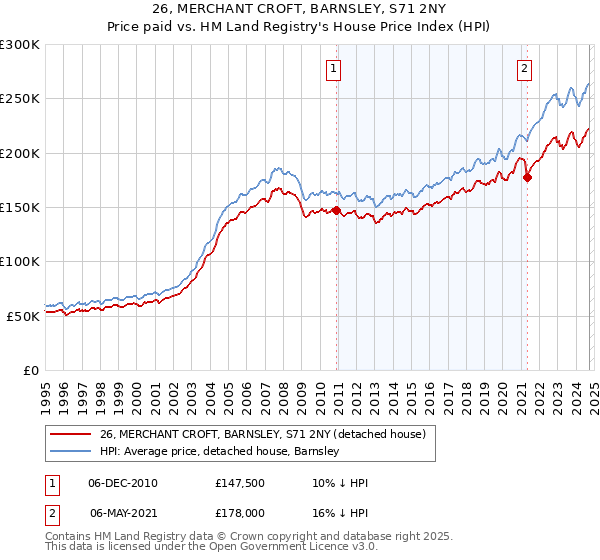 26, MERCHANT CROFT, BARNSLEY, S71 2NY: Price paid vs HM Land Registry's House Price Index